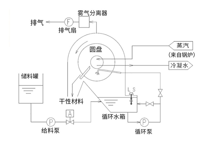 1772778645110543.jpg 智能干化——碟片干燥机 (3).jpg